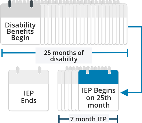 disability benefits and initial enrollment period mobile infographic