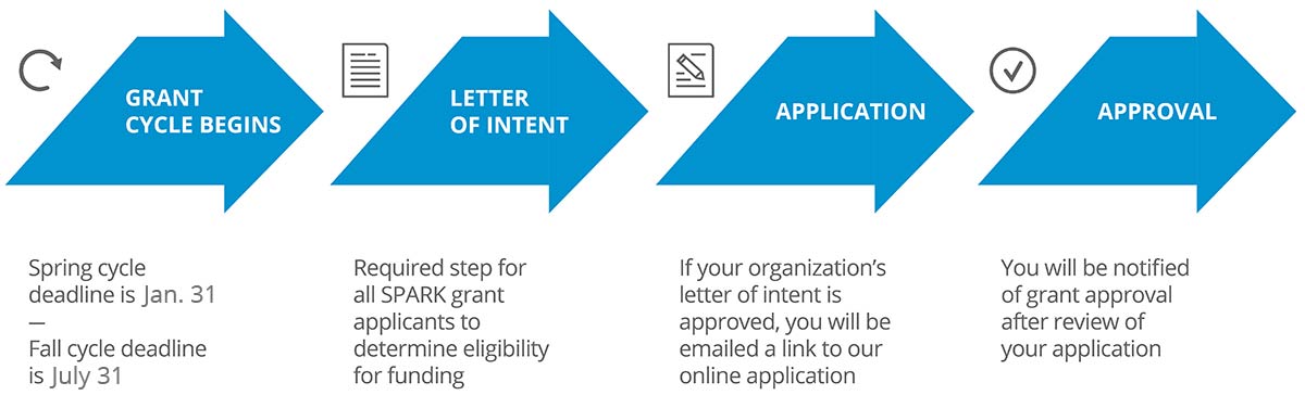 SPARK Grant Cycle graphic with application steps
