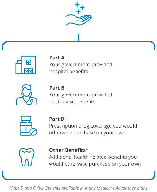 Medicare Advantage includes Part A government-provided hospital benefits, Part B government-provided doctor visit benefits, Part D prescription drug coverage and additional benefits