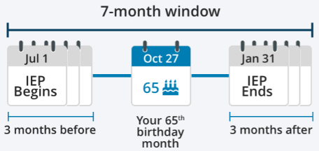 mobile version of an infographic to illustrate the first day of your initial enrollment period starting and the last day you're eligible to enroll for Medicare