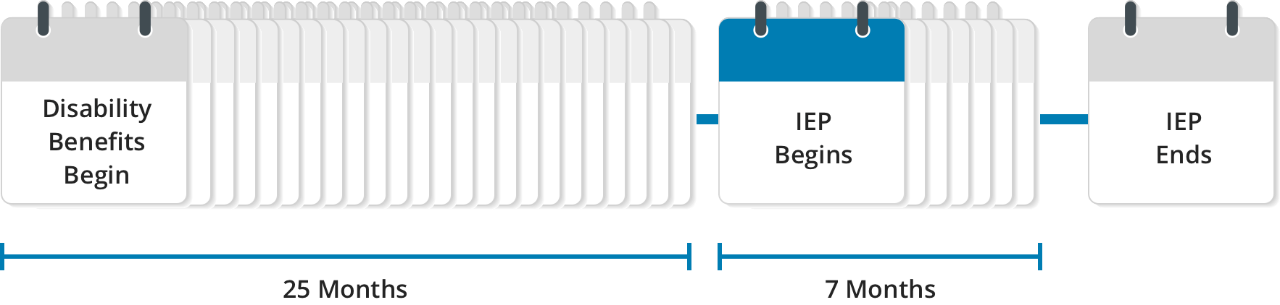 infographic showing when disability benefits start and when your initial enrollment period starts and your initial enrollment period ends