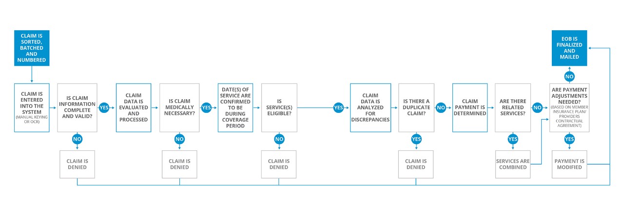 Flowchart showing the claims process from start to finish