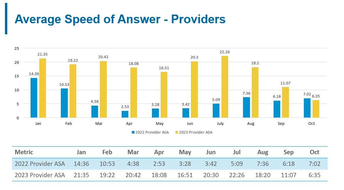 Average Speed of Answer chart providers
