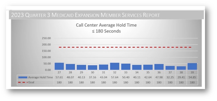 Medicaid Expansion Call Center hold time